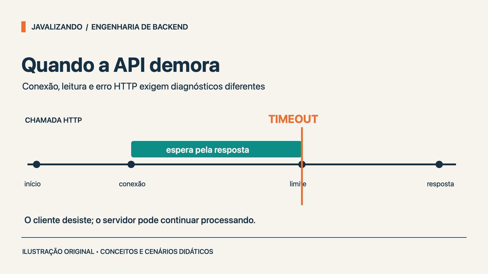 Linha do tempo de uma chamada HTTP com conexão, espera pela resposta e interrupção por timeout.