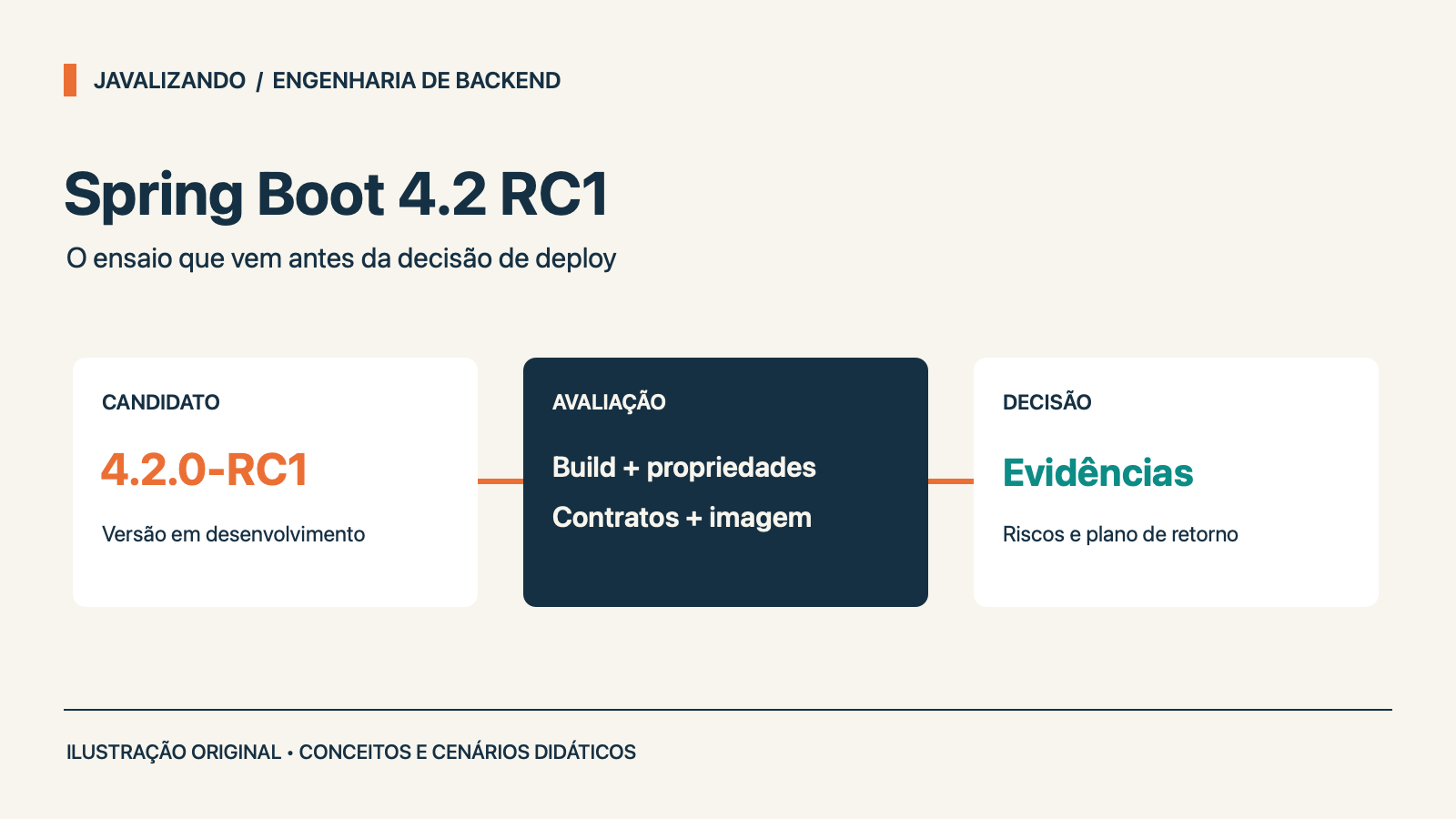 Diagrama do Spring Boot 4.2 RC1 passando por build, configuração e testes antes da decisão de deploy.