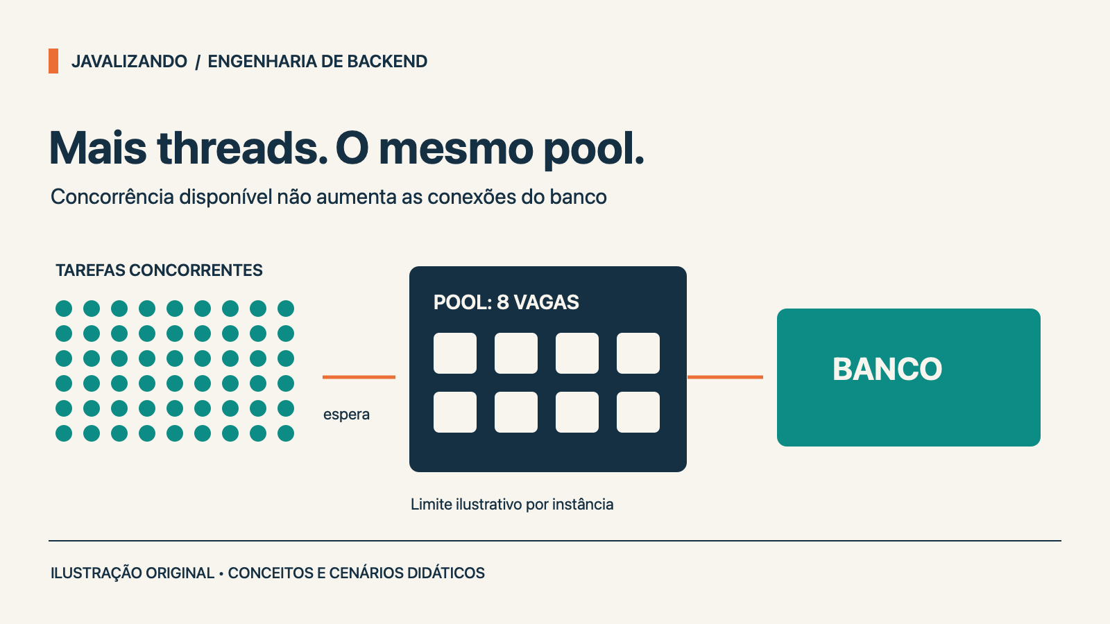 Diagrama com muitas tarefas concorrentes aguardando um pool ilustrativo de oito conexões para o banco.